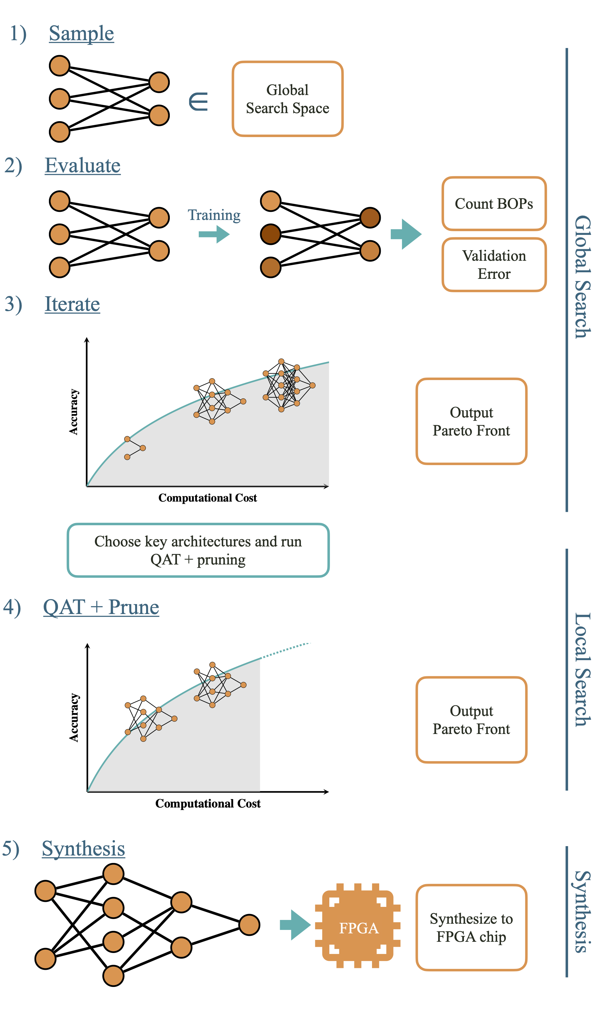 Morph Neural Architecture Search Pipeline Diagram